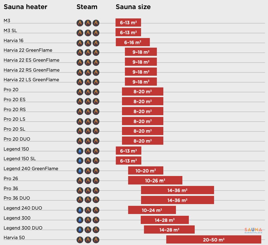 Harvia Heater Sizes
